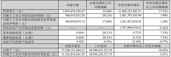 华体育注册天健集团2021年前三季度净利